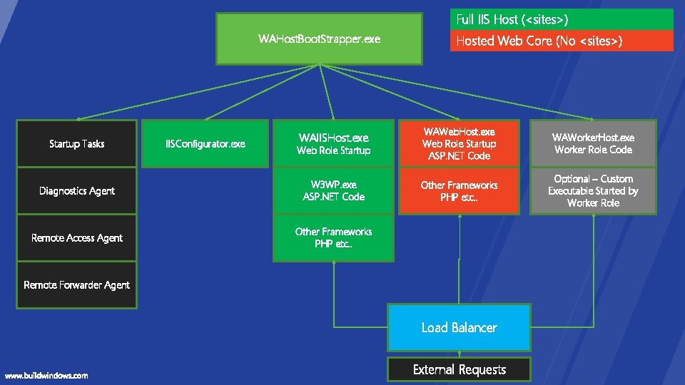 Full IIS Host (<sites>) WAHost. Boot. Strapper. exe Hosted Web Core (No <sites>) WAIISHost.