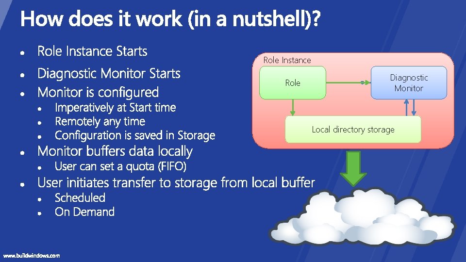 Role Instance Role Diagnostic Monitor Local directory storage 