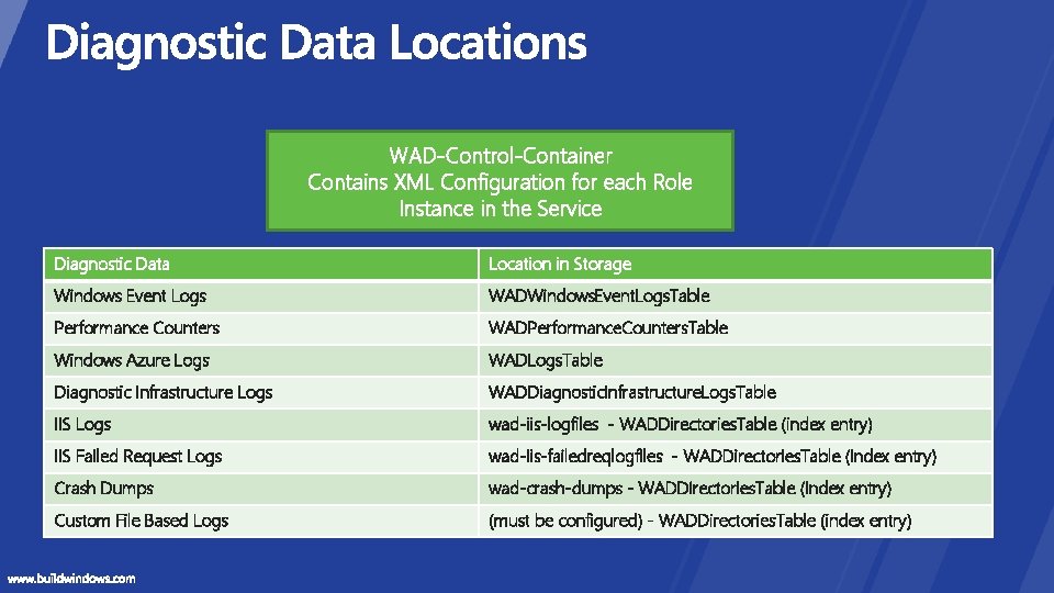 WAD-Control-Container Contains XML Configuration for each Role Instance in the Service Diagnostic Data Location