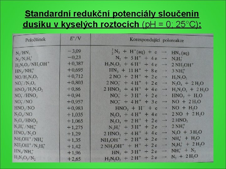 Standardní redukční potenciály sloučenin dusíku v kyselých roztocích (p. H = 0; 25°C): Standardní redukční potenciály sloučenin dusíku v kyselých roztocích (p. H = 0; 25°C):