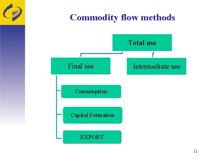 Commodity flow methods Total use Final use Intermediate use Consumption Capital Formation EXPORT 11