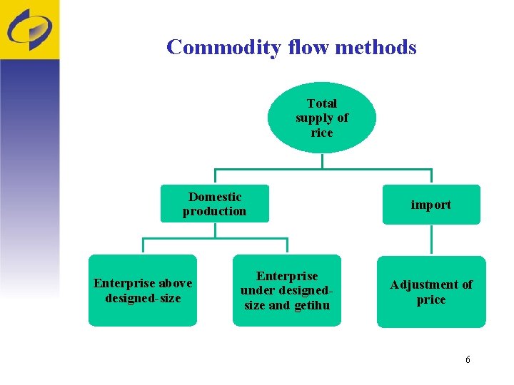 Commodity flow methods Total supply of rice Domestic production Enterprise above designed-size Enterprise under