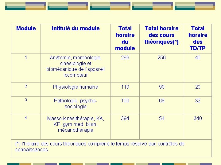 Module Intitulé du module Total horaire des cours théoriques(*) Total horaire des TD/TP 1