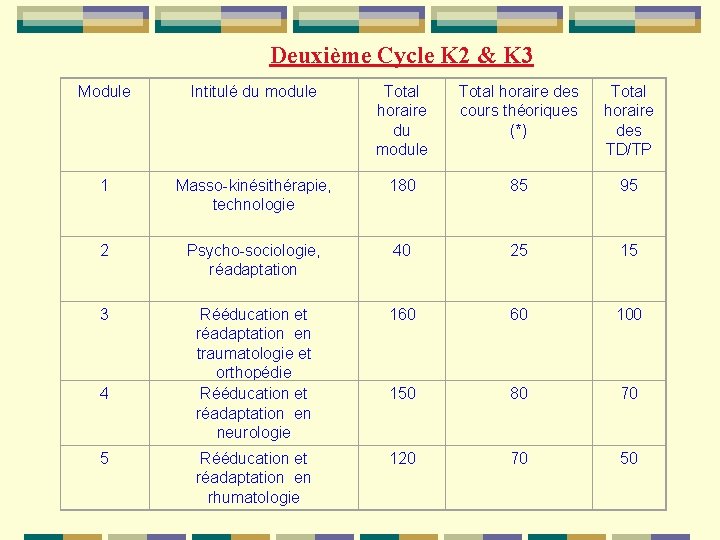 Deuxième Cycle K 2 & K 3 Module Intitulé du module Total horaire des