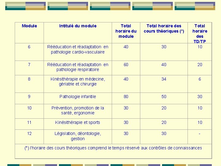 Module Intitulé du module Total horaire des cours théoriques (*) 6 Rééducation et réadaptation