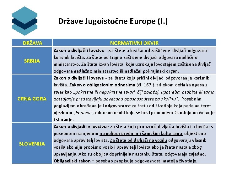 Države Jugoistočne Europe (I. ) DRŽAVA SRBIJA CRNA GORA SLOVENIJA NORMATIVNI OKVIR Zakon o
