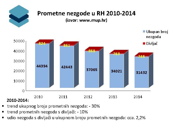 Prometne nezgode u RH 2010 -2014 (izvor: www. mup. hr) 50000 Ukupan broj nezgoda
