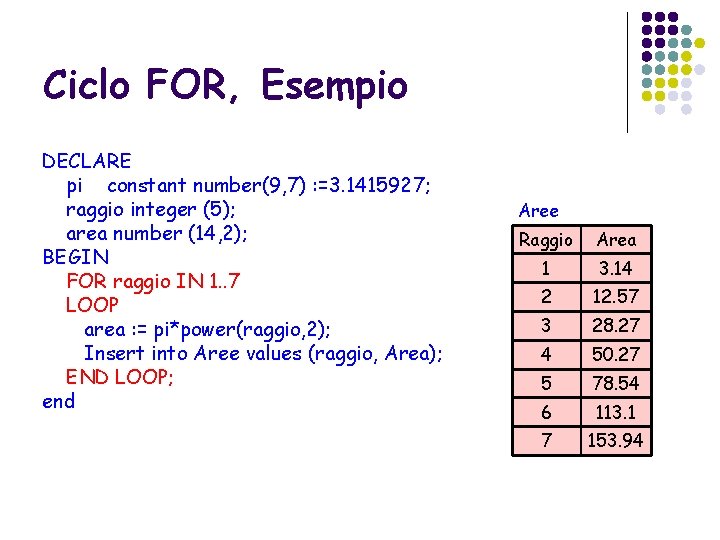 Ciclo FOR, Esempio DECLARE pi constant number(9, 7) : =3. 1415927; raggio integer (5);