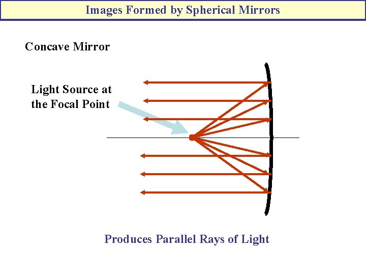 Images Formed by Spherical Mirrors Concave Mirror Light Source at the Focal Point Produces