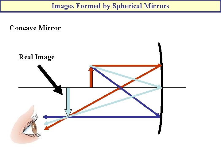 Images Formed by Spherical Mirrors Concave Mirror Real Image 