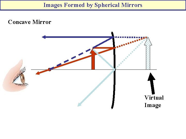 Images Formed by Spherical Mirrors Concave Mirror Virtual Image 