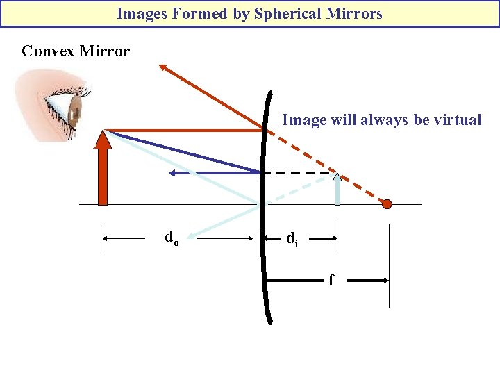 Images Formed by Spherical Mirrors Convex Mirror Image will always be virtual do di