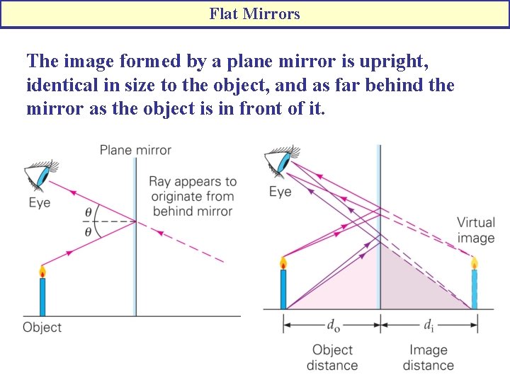 Flat Mirrors The image formed by a plane mirror is upright, identical in size