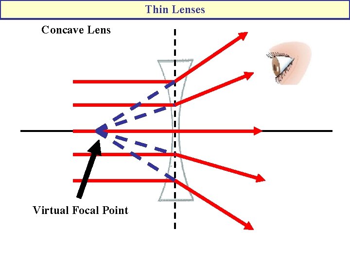 Thin Lenses Concave Lens Virtual Focal Point 