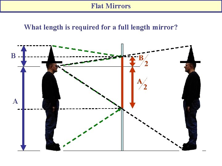 Flat Mirrors What length is required for a full length mirror? B A 