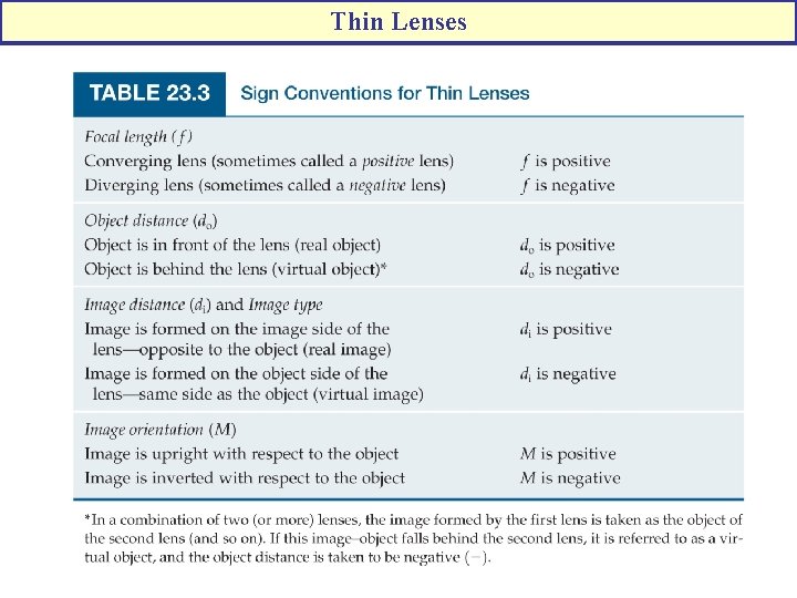 Thin Lenses 