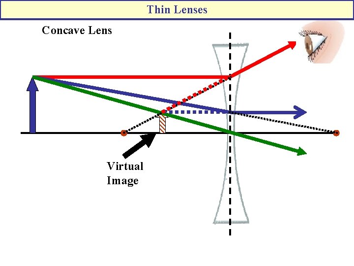 Thin Lenses Concave Lens Virtual Image 