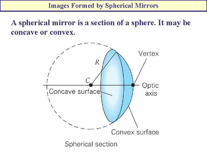 Images Formed by Spherical Mirrors A spherical mirror is a section of a sphere.