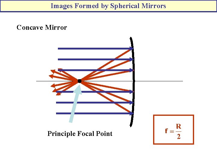 Images Formed by Spherical Mirrors Concave Mirror Principle Focal Point 