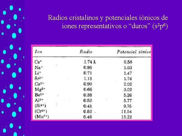 Radios cristalinos y potenciales iónicos de iones representativos o “duros” (s 2 p 6) Radios cristalinos y potenciales iónicos de iones representativos o “duros” (s 2 p 6)