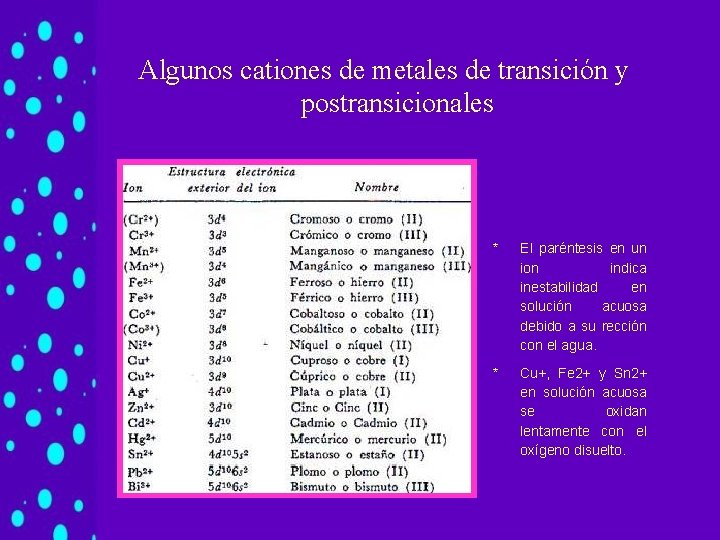 Algunos cationes de metales de transición y postransicionales * El paréntesis en un ion Algunos cationes de metales de transición y postransicionales * El paréntesis en un ion
