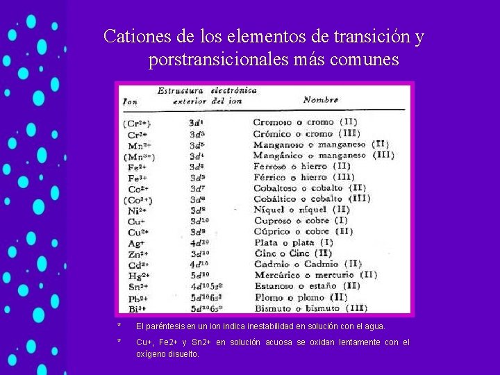 Cationes de los elementos de transición y porstransicionales más comunes * El paréntesis en Cationes de los elementos de transición y porstransicionales más comunes * El paréntesis en