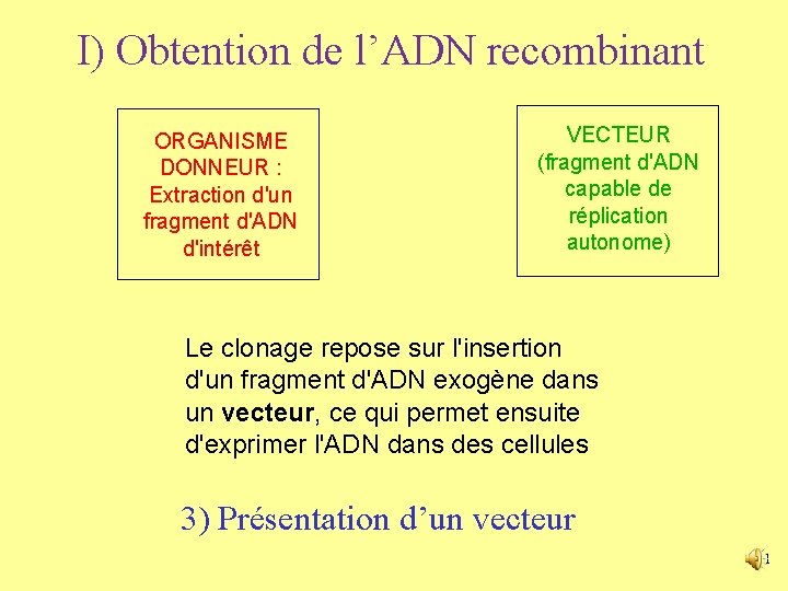 I) Obtention de l’ADN recombinant ORGANISME DONNEUR : Extraction d'un fragment d'ADN d'intérêt VECTEUR