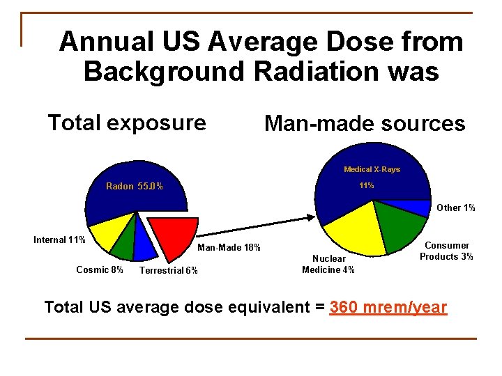 Annual US Average Dose from Background Radiation was Total exposure Man-made sources Medical X-Rays