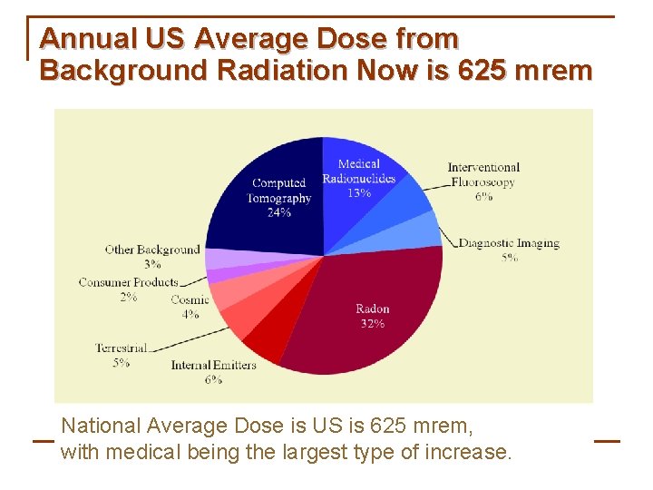 Annual US Average Dose from Background Radiation Now is 625 mrem National Average Dose