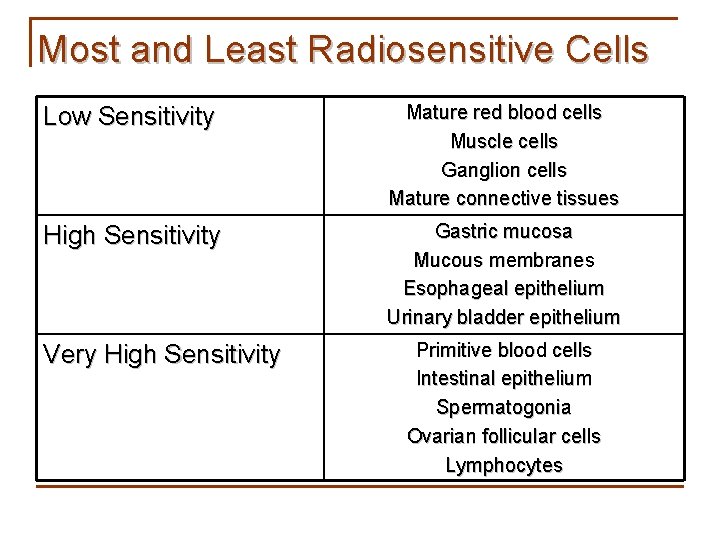 Most and Least Radiosensitive Cells Low Sensitivity Mature red blood cells Muscle cells Ganglion