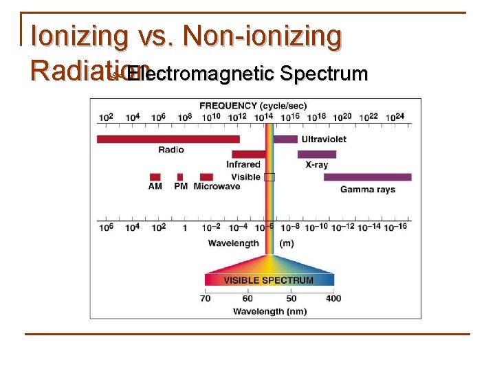 Ionizing vs. Non-ionizing Radiation Electromagnetic Spectrum 