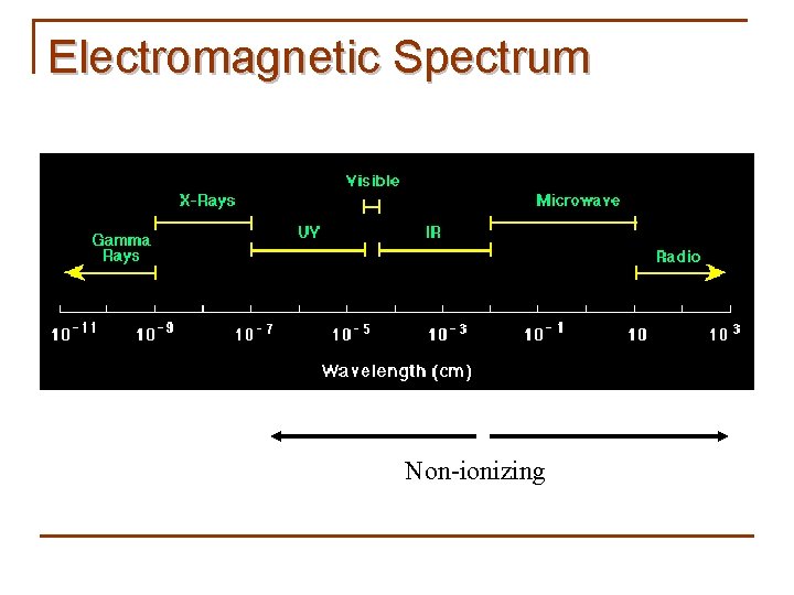 Electromagnetic Spectrum Non-ionizing 