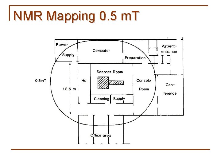 NMR Mapping 0. 5 m. T 