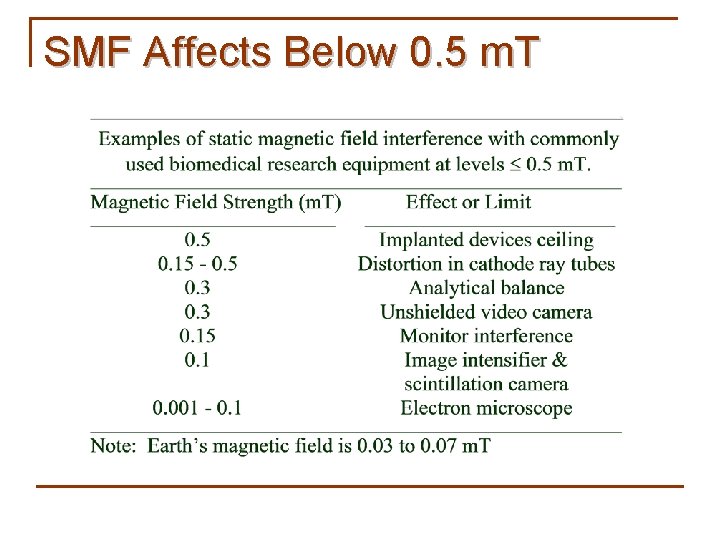 SMF Affects Below 0. 5 m. T 