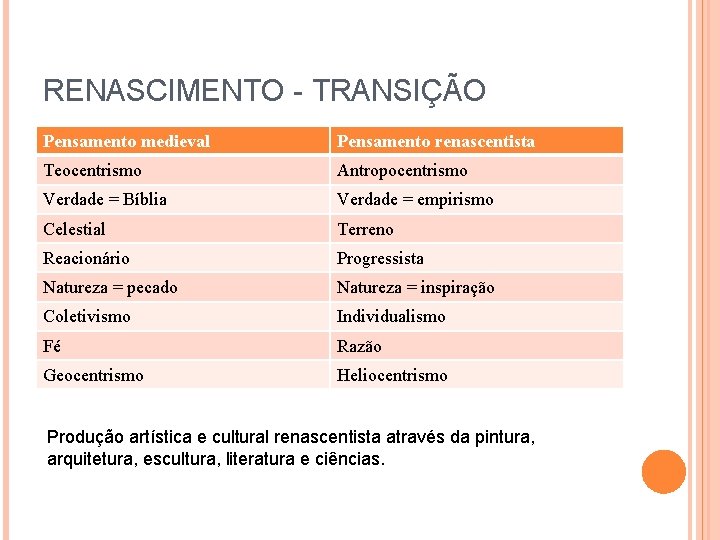 RENASCIMENTO - TRANSIÇÃO Pensamento medieval Pensamento renascentista Teocentrismo Antropocentrismo Verdade = Bíblia Verdade =