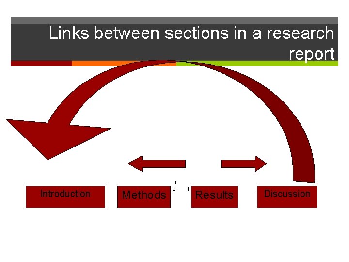 Links between sections in a research report Introduction Methods Results Discussion 