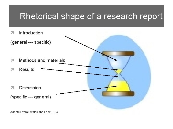 Rhetorical shape of a research report Introduction (general --- specific) Methods and materials Results