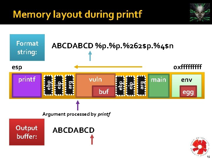 Memory layout during printf Format string: ABCD %p. %262$p. %4$n esp arg eip vuln