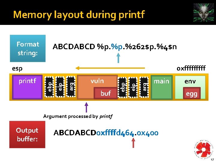Memory layout during printf Format string: ABCD %p. %262$p. %4$n esp arg eip vuln