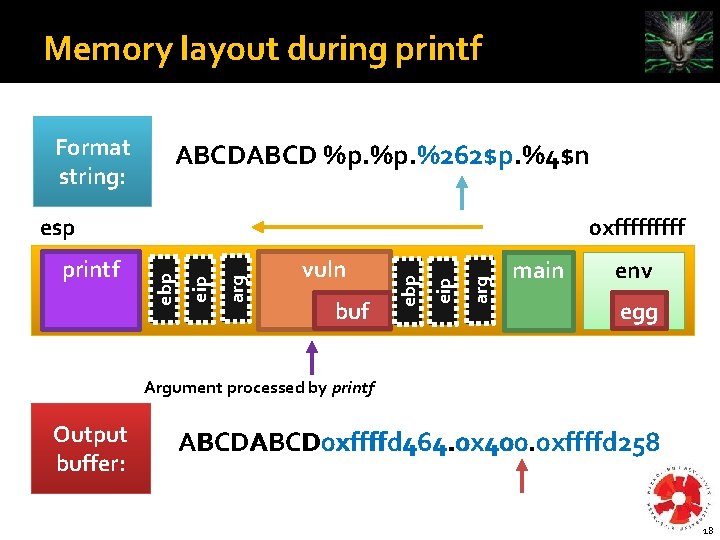 Memory layout during printf Format string: ABCD %p. %262$p. %4$n esp arg eip vuln