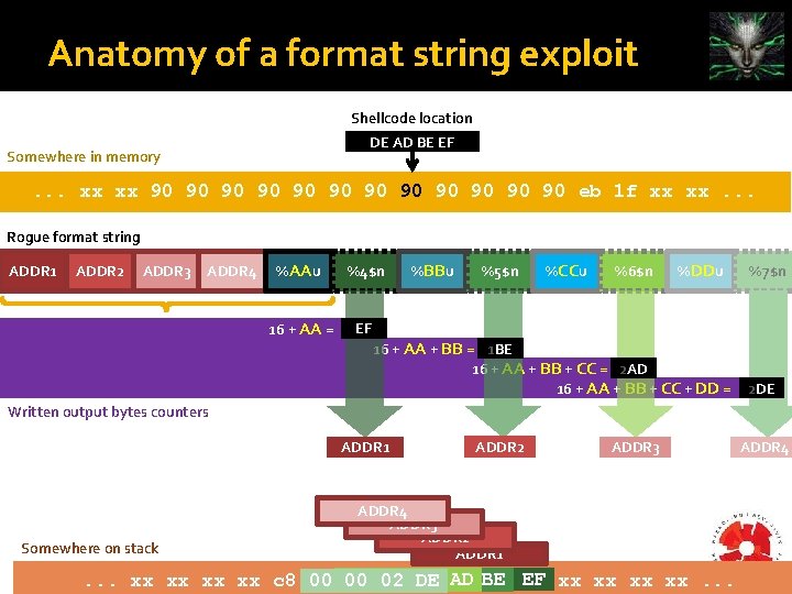 Anatomy of a format string exploit Shellcode location DE AD BE EF Somewhere in