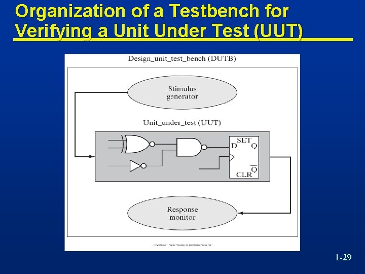 Organization of a Testbench for Verifying a Unit Under Test (UUT) 1 -29 