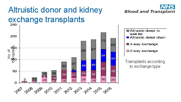 No. of transplants Altruistic donor and kidney exchange transplants Transplants according to exchange type