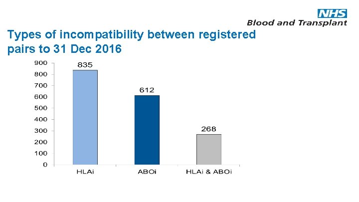 Types of incompatibility between registered pairs to 31 Dec 2016 Since 20 th October