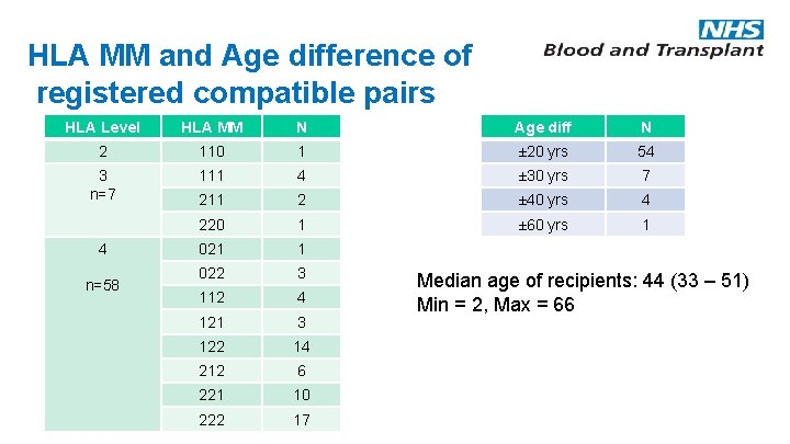 HLA MM and Age difference of registered compatible pairs HLA Level HLA MM N