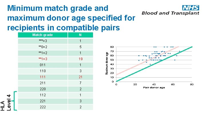 HLA Level 4 Minimum match grade and maximum donor age specified for recipients in