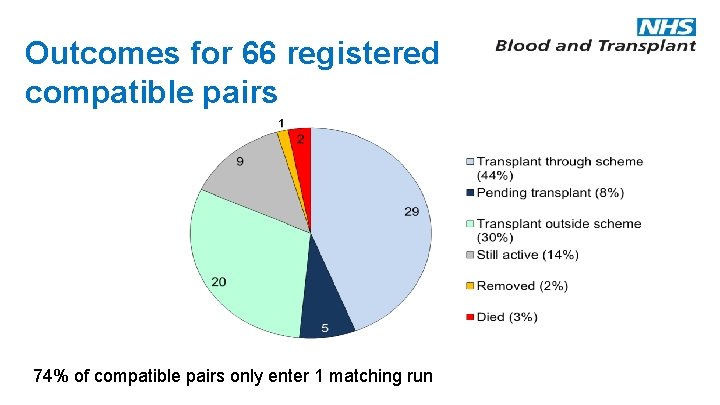 Outcomes for 66 registered compatible pairs 74% of compatible pairs only enter 1 matching