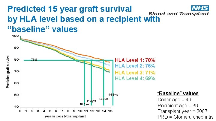 Predicted 15 year graft survival by HLA level based on a recipient with “baseline”