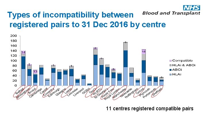 Types of incompatibility between registered pairs to 31 Dec 2016 by centre 11 centres