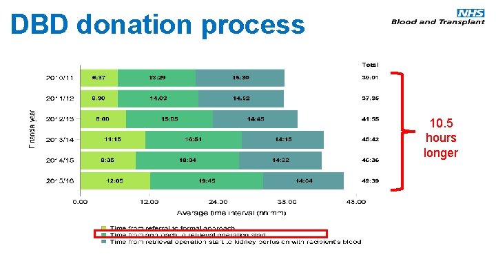 DBD donation process 10. 5 hours longer 